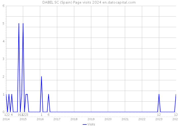 DABEL SC (Spain) Page visits 2024 