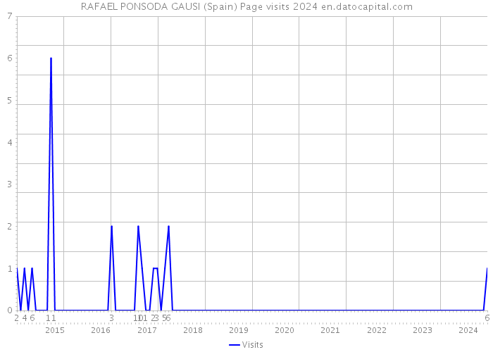 RAFAEL PONSODA GAUSI (Spain) Page visits 2024 
