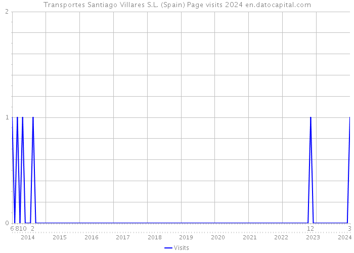 Transportes Santiago Villares S.L. (Spain) Page visits 2024 