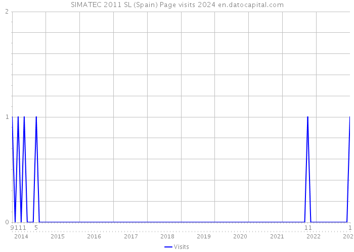 SIMATEC 2011 SL (Spain) Page visits 2024 