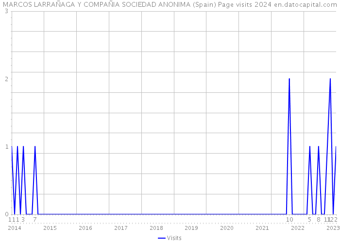 MARCOS LARRAÑAGA Y COMPAÑIA SOCIEDAD ANONIMA (Spain) Page visits 2024 