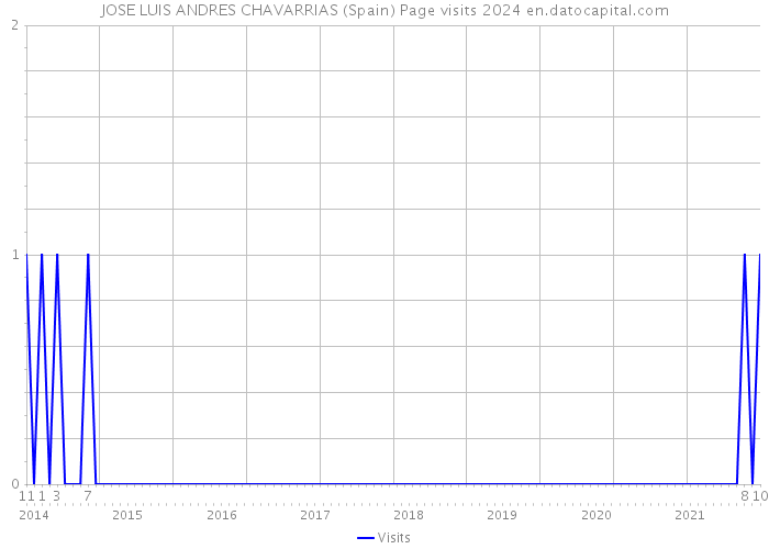 JOSE LUIS ANDRES CHAVARRIAS (Spain) Page visits 2024 