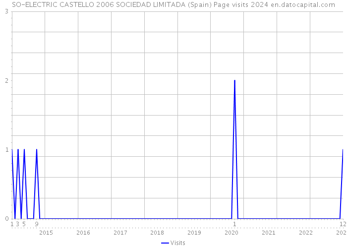 SO-ELECTRIC CASTELLO 2006 SOCIEDAD LIMITADA (Spain) Page visits 2024 