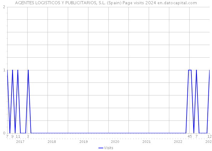 AGENTES LOGISTICOS Y PUBLICITARIOS, S.L. (Spain) Page visits 2024 