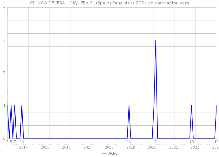 CLINICA DEVESA JUNQUERA SL (Spain) Page visits 2024 