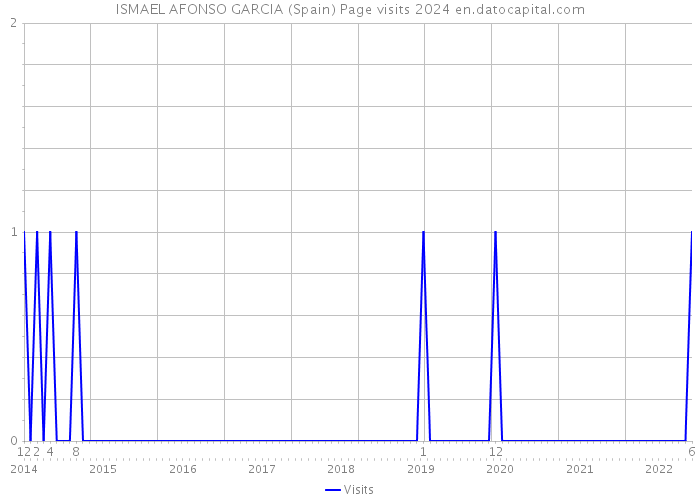 ISMAEL AFONSO GARCIA (Spain) Page visits 2024 