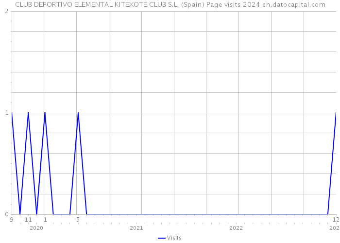 CLUB DEPORTIVO ELEMENTAL KITEXOTE CLUB S.L. (Spain) Page visits 2024 