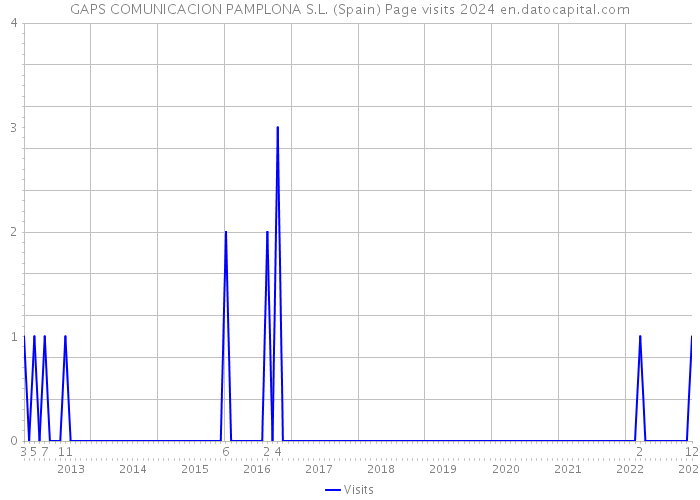 GAPS COMUNICACION PAMPLONA S.L. (Spain) Page visits 2024 