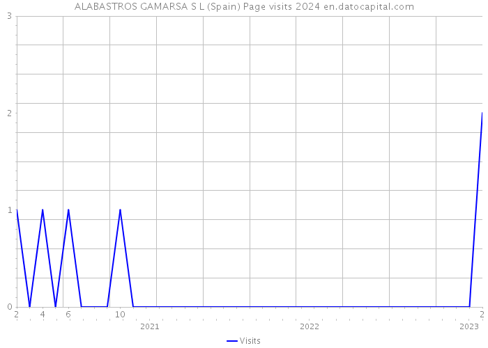 ALABASTROS GAMARSA S L (Spain) Page visits 2024 