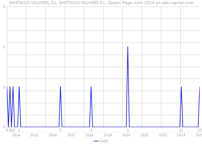 SANTIAGO VILLARES, S.L. SANTIAGO VILLARES S.L. (Spain) Page visits 2024 