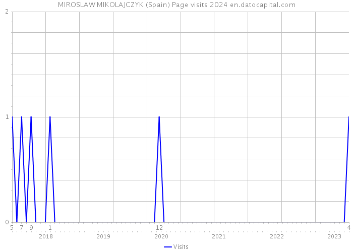 MIROSLAW MIKOLAJCZYK (Spain) Page visits 2024 