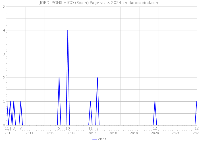 JORDI PONS MICO (Spain) Page visits 2024 