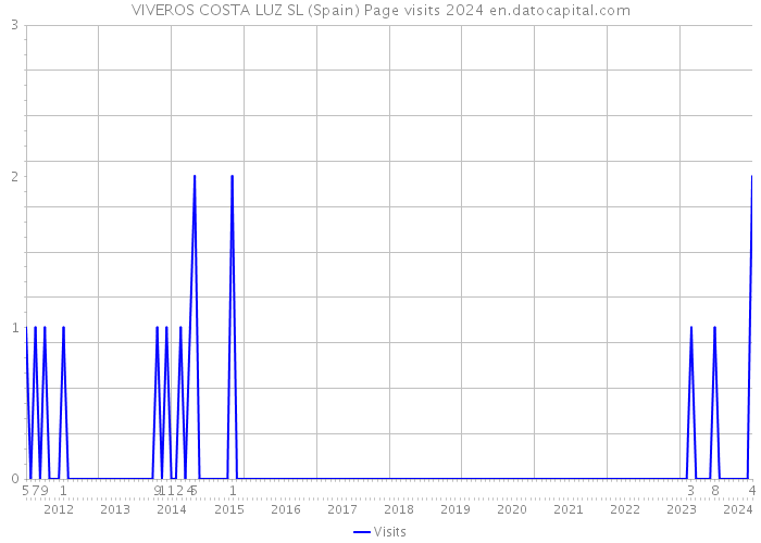 VIVEROS COSTA LUZ SL (Spain) Page visits 2024 