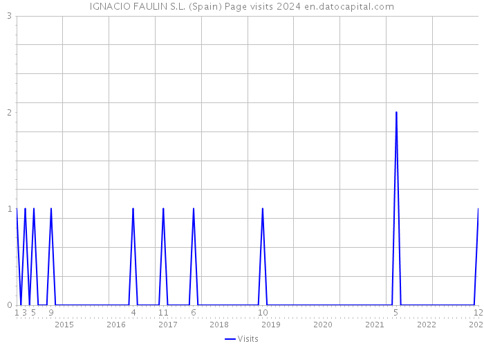 IGNACIO FAULIN S.L. (Spain) Page visits 2024 