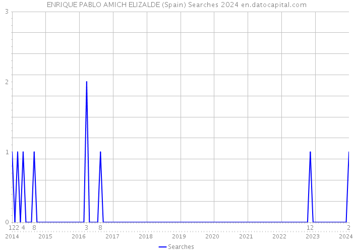 ENRIQUE PABLO AMICH ELIZALDE (Spain) Searches 2024 