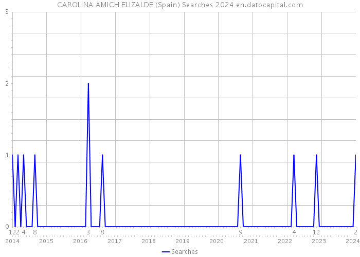 CAROLINA AMICH ELIZALDE (Spain) Searches 2024 