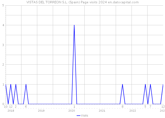 VISTAS DEL TORREON S.L. (Spain) Page visits 2024 