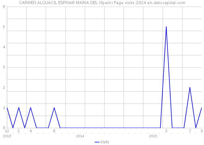 CARMEN ALGUACIL ESPINAR MARIA DEL (Spain) Page visits 2024 