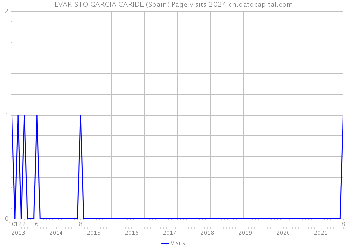 EVARISTO GARCIA CARIDE (Spain) Page visits 2024 