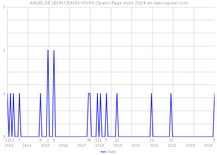 ANGEL DE LEON CEANO-VIVAS (Spain) Page visits 2024 