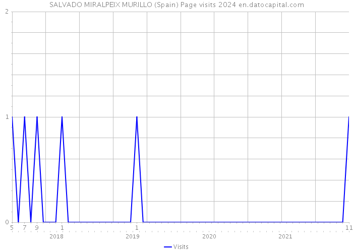 SALVADO MIRALPEIX MURILLO (Spain) Page visits 2024 