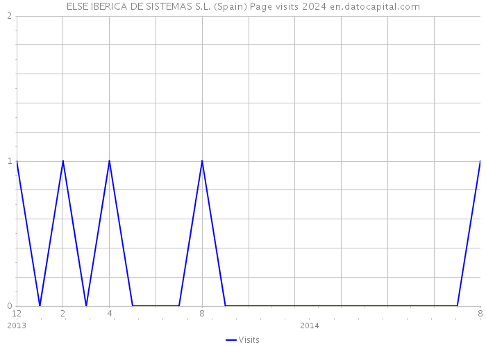 ELSE IBERICA DE SISTEMAS S.L. (Spain) Page visits 2024 