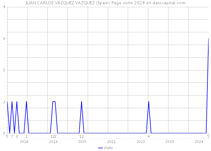 JUAN CARLOS VAZQUEZ VAZQUEZ (Spain) Page visits 2024 