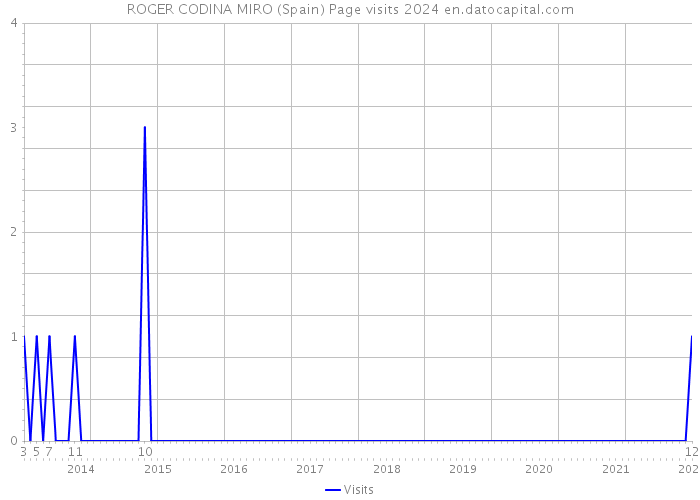 ROGER CODINA MIRO (Spain) Page visits 2024 