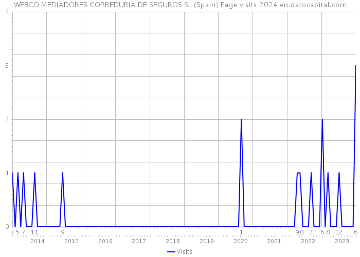 WEBCO MEDIADORES CORREDURIA DE SEGUROS SL (Spain) Page visits 2024 