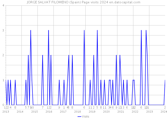 JORGE SALVAT FILOMENO (Spain) Page visits 2024 