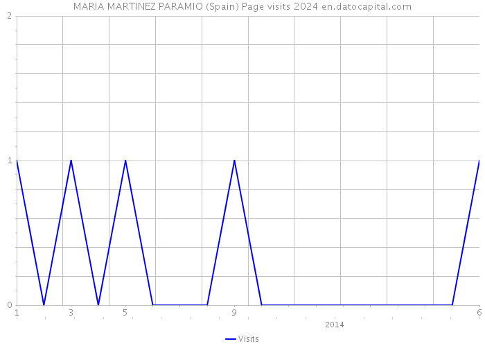 MARIA MARTINEZ PARAMIO (Spain) Page visits 2024 