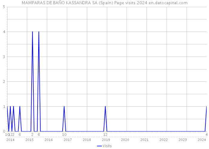 MAMPARAS DE BAÑO KASSANDRA SA (Spain) Page visits 2024 