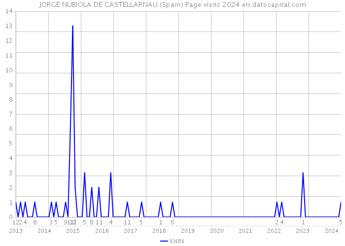 JORGE NUBIOLA DE CASTELLARNAU (Spain) Page visits 2024 