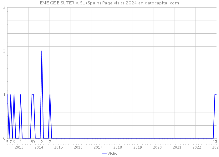 EME GE BISUTERIA SL (Spain) Page visits 2024 