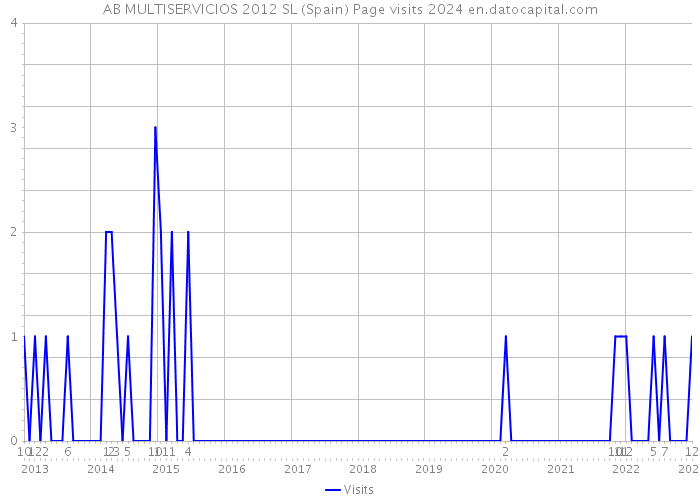 AB MULTISERVICIOS 2012 SL (Spain) Page visits 2024 