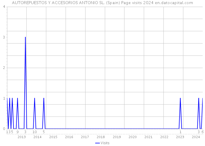 AUTOREPUESTOS Y ACCESORIOS ANTONIO SL. (Spain) Page visits 2024 