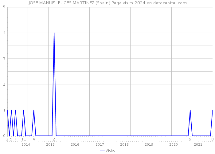 JOSE MANUEL BUCES MARTINEZ (Spain) Page visits 2024 