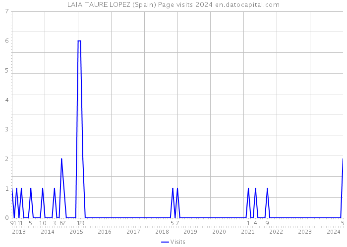 LAIA TAURE LOPEZ (Spain) Page visits 2024 