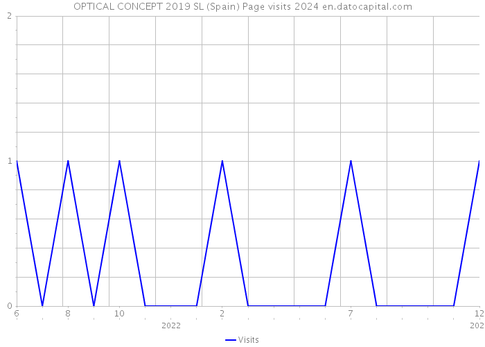 OPTICAL CONCEPT 2019 SL (Spain) Page visits 2024 