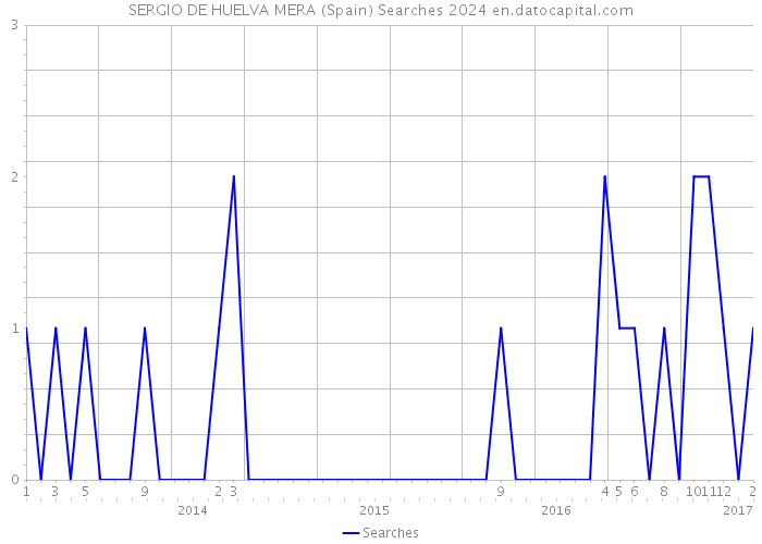 SERGIO DE HUELVA MERA (Spain) Searches 2024 