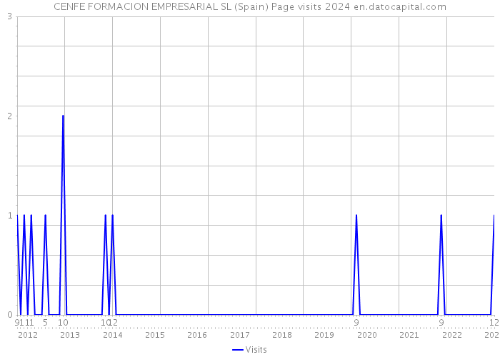 CENFE FORMACION EMPRESARIAL SL (Spain) Page visits 2024 
