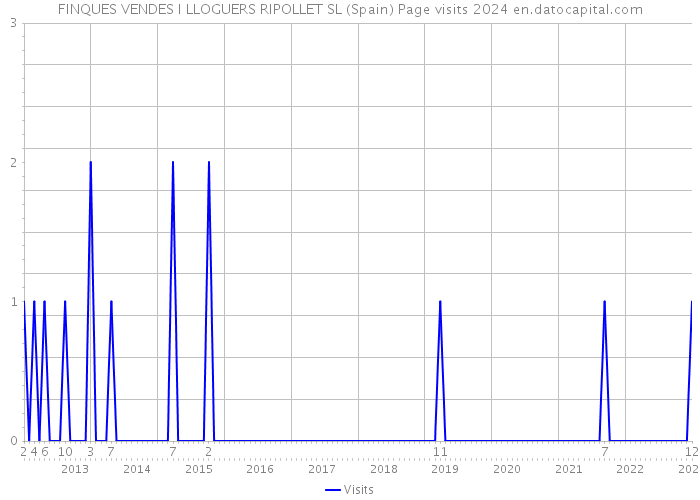 FINQUES VENDES I LLOGUERS RIPOLLET SL (Spain) Page visits 2024 