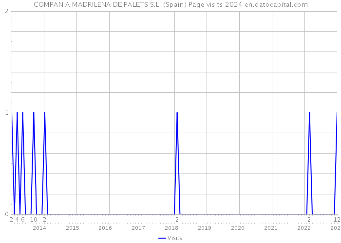 COMPANIA MADRILENA DE PALETS S.L. (Spain) Page visits 2024 