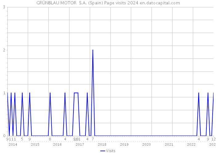 GRÜNBLAU MOTOR S.A. (Spain) Page visits 2024 