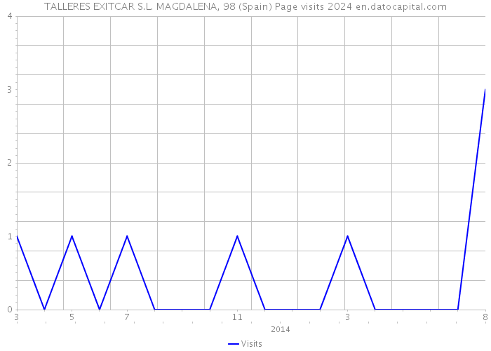 TALLERES EXITCAR S.L. MAGDALENA, 98 (Spain) Page visits 2024 