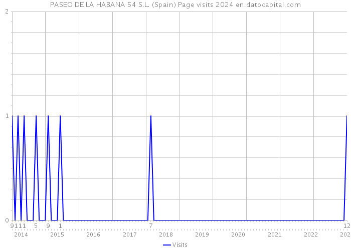 PASEO DE LA HABANA 54 S.L. (Spain) Page visits 2024 