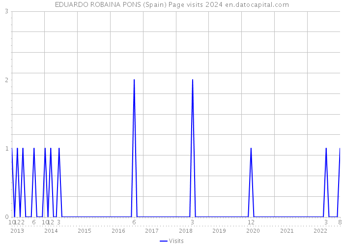 EDUARDO ROBAINA PONS (Spain) Page visits 2024 