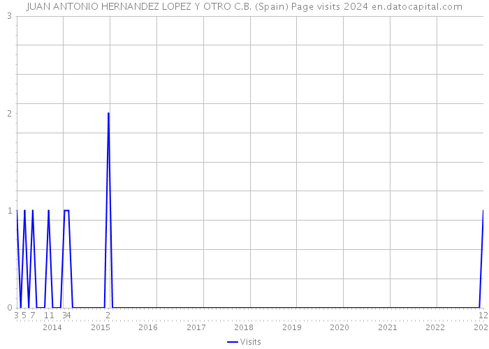 JUAN ANTONIO HERNANDEZ LOPEZ Y OTRO C.B. (Spain) Page visits 2024 