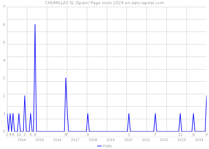 CHUMILLAS SL (Spain) Page visits 2024 