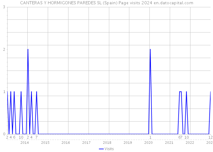 CANTERAS Y HORMIGONES PAREDES SL (Spain) Page visits 2024 